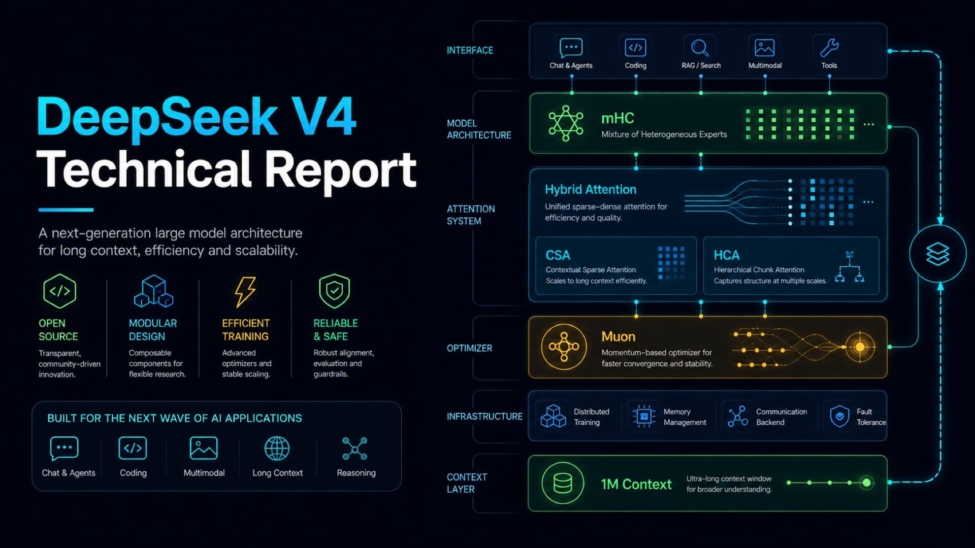 DeepSeek V4 technical report: 484 days of architecture work cover image
